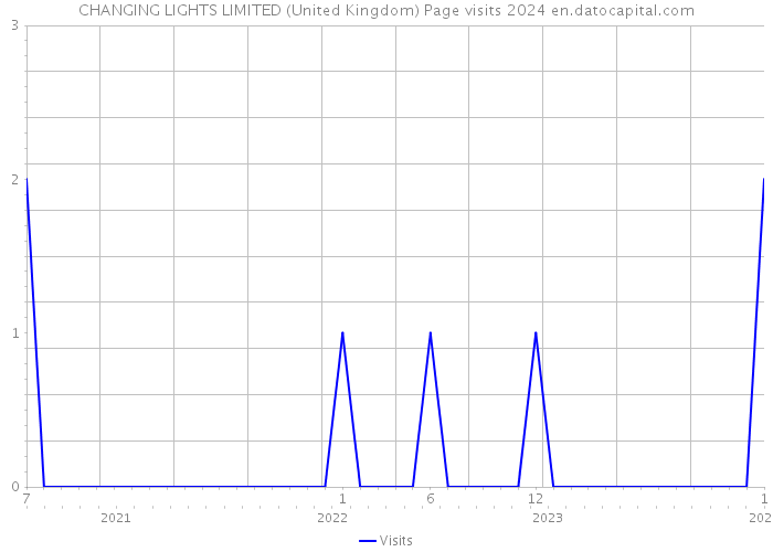 CHANGING LIGHTS LIMITED (United Kingdom) Page visits 2024 