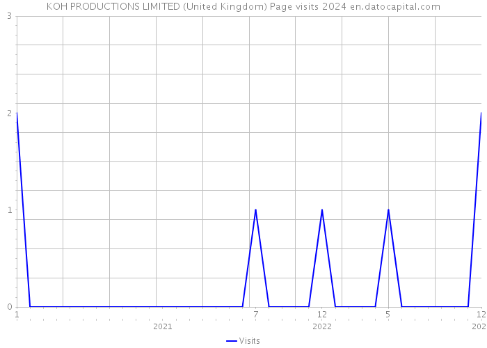 KOH PRODUCTIONS LIMITED (United Kingdom) Page visits 2024 