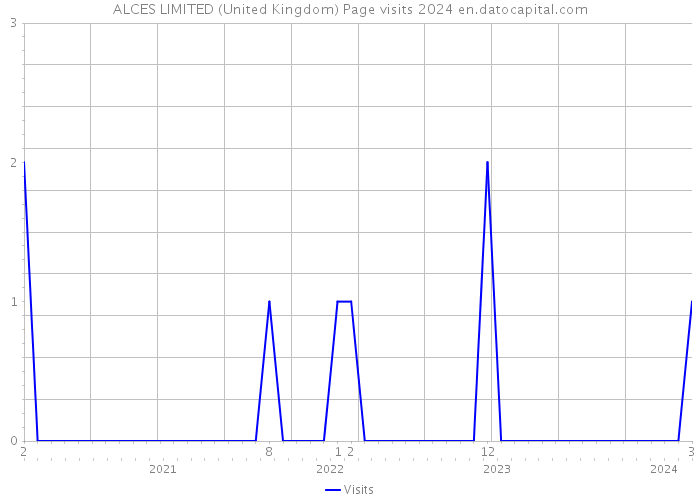 ALCES LIMITED (United Kingdom) Page visits 2024 