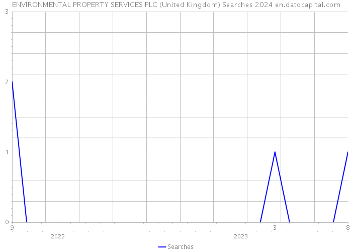 ENVIRONMENTAL PROPERTY SERVICES PLC (United Kingdom) Searches 2024 