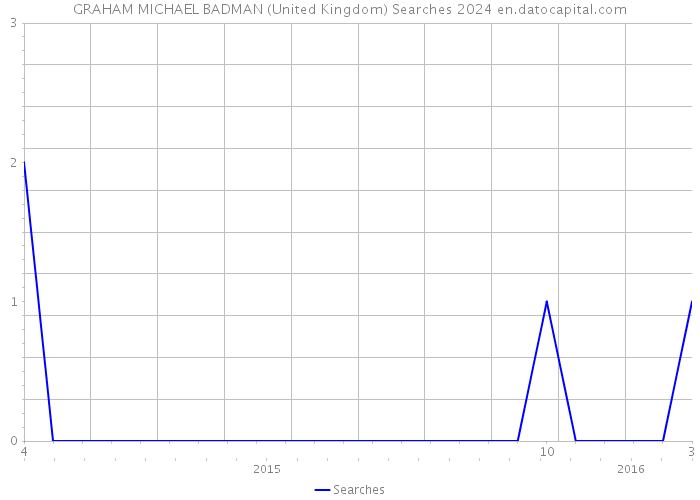 GRAHAM MICHAEL BADMAN (United Kingdom) Searches 2024 