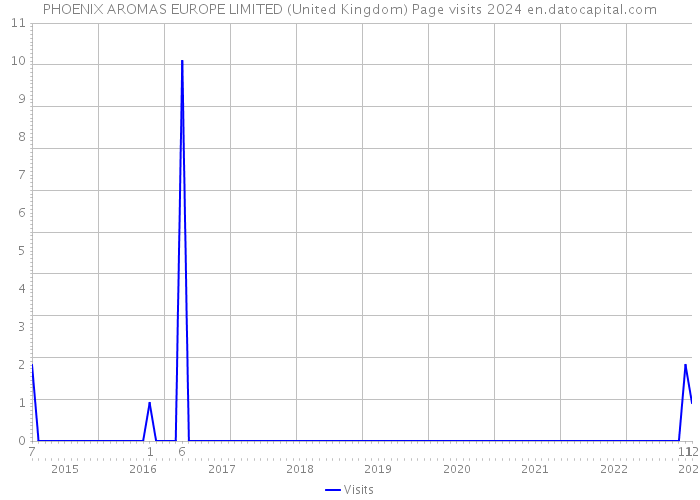 PHOENIX AROMAS EUROPE LIMITED (United Kingdom) Page visits 2024 