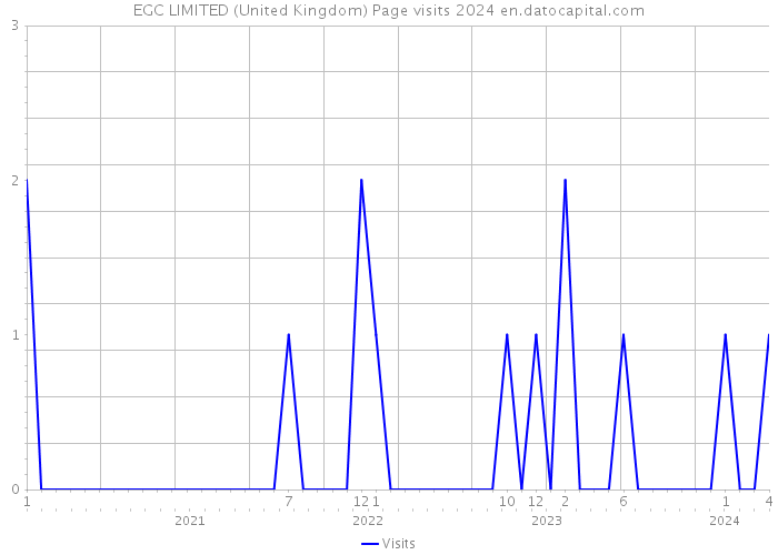 EGC LIMITED (United Kingdom) Page visits 2024 