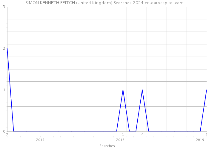 SIMON KENNETH FFITCH (United Kingdom) Searches 2024 