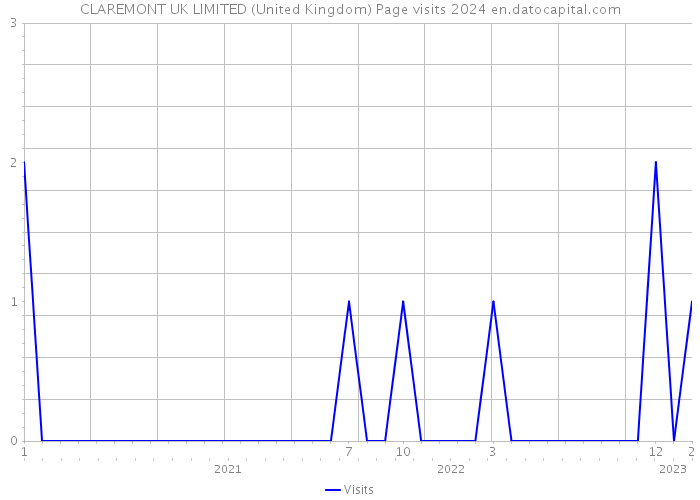 CLAREMONT UK LIMITED (United Kingdom) Page visits 2024 