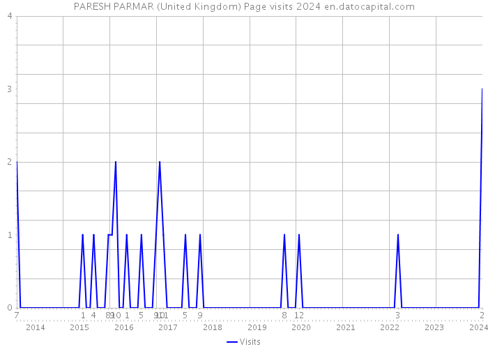 PARESH PARMAR (United Kingdom) Page visits 2024 