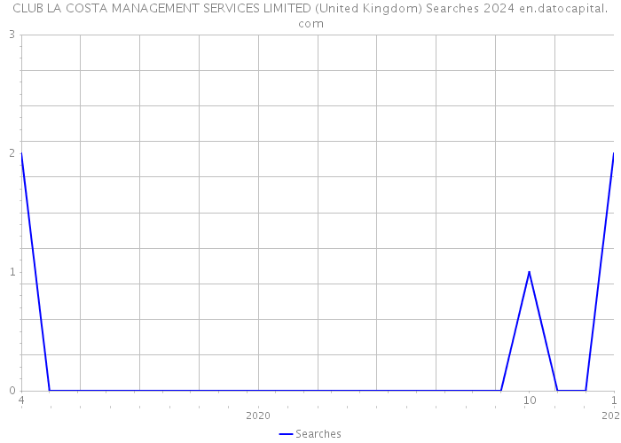 CLUB LA COSTA MANAGEMENT SERVICES LIMITED (United Kingdom) Searches 2024 