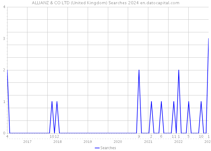 ALLIANZ & CO LTD (United Kingdom) Searches 2024 
