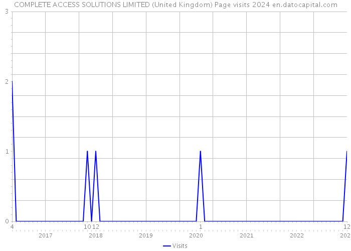 COMPLETE ACCESS SOLUTIONS LIMITED (United Kingdom) Page visits 2024 