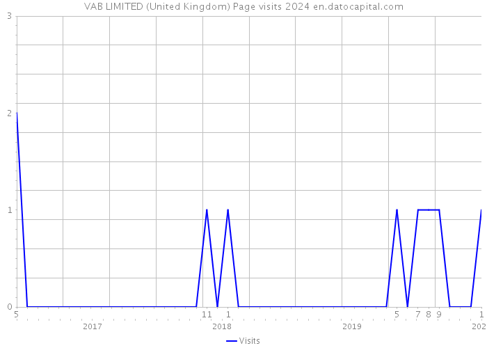 VAB LIMITED (United Kingdom) Page visits 2024 