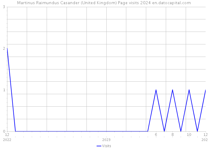 Martinus Raimundus Casander (United Kingdom) Page visits 2024 