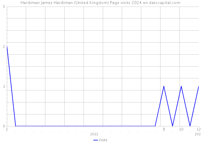 Hardiman James Hardiman (United Kingdom) Page visits 2024 
