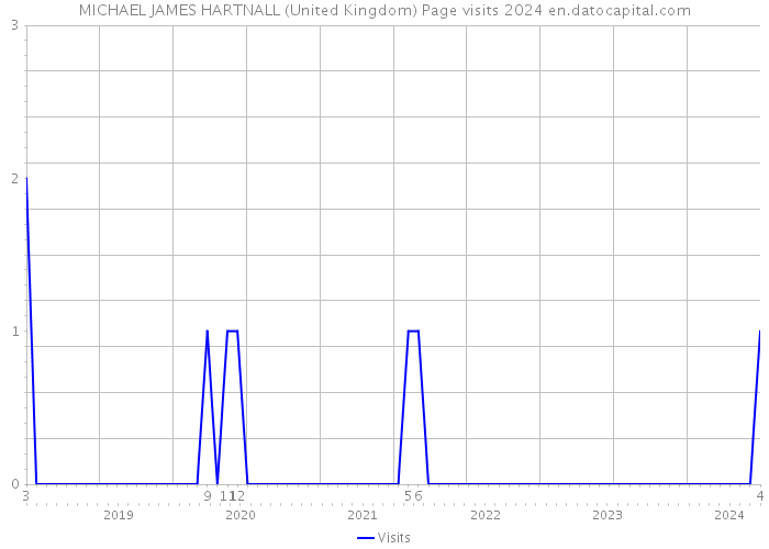 MICHAEL JAMES HARTNALL (United Kingdom) Page visits 2024 