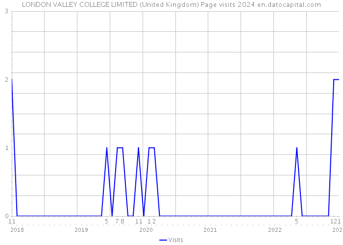 LONDON VALLEY COLLEGE LIMITED (United Kingdom) Page visits 2024 