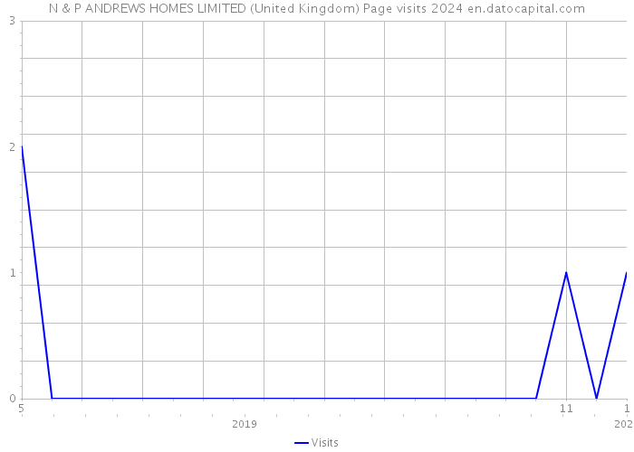 N & P ANDREWS HOMES LIMITED (United Kingdom) Page visits 2024 