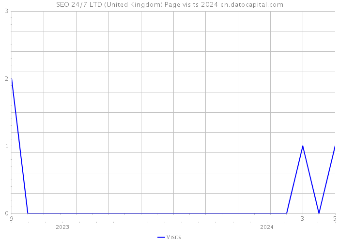 SEO 24/7 LTD (United Kingdom) Page visits 2024 