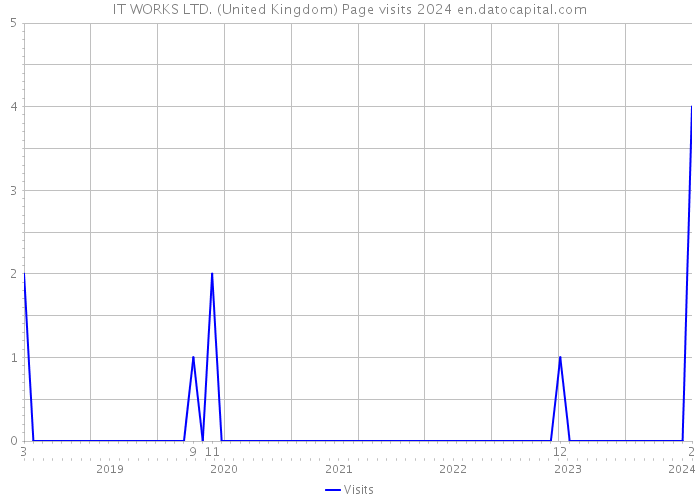 IT WORKS LTD. (United Kingdom) Page visits 2024 