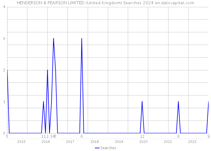 HENDERSON & PEARSON LIMITED (United Kingdom) Searches 2024 