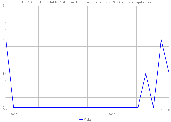 HELLEN GISELE DE HAENEN (United Kingdom) Page visits 2024 