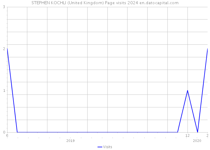 STEPHEN KOCHLI (United Kingdom) Page visits 2024 