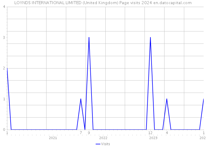 LOYNDS INTERNATIONAL LIMITED (United Kingdom) Page visits 2024 