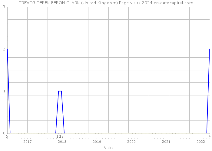 TREVOR DEREK FERON CLARK (United Kingdom) Page visits 2024 