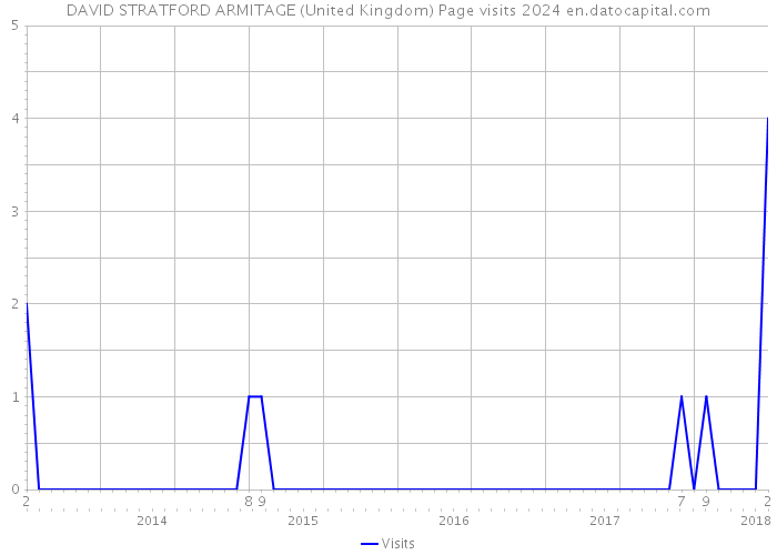 DAVID STRATFORD ARMITAGE (United Kingdom) Page visits 2024 