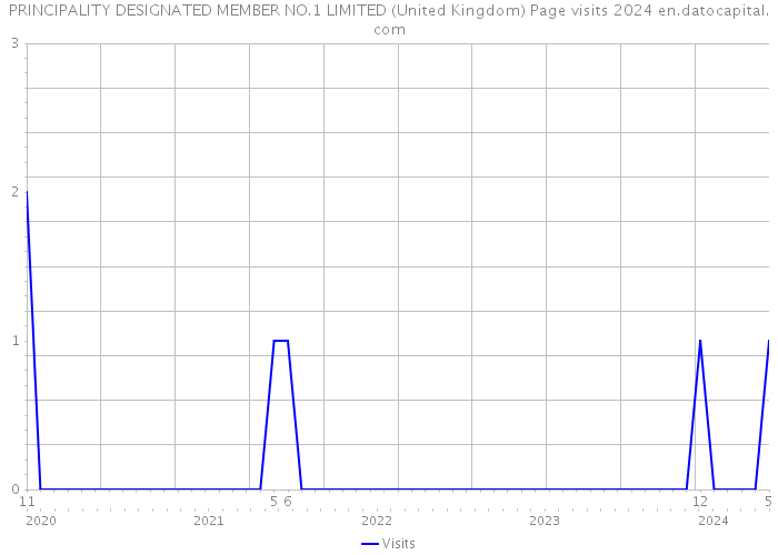 PRINCIPALITY DESIGNATED MEMBER NO.1 LIMITED (United Kingdom) Page visits 2024 