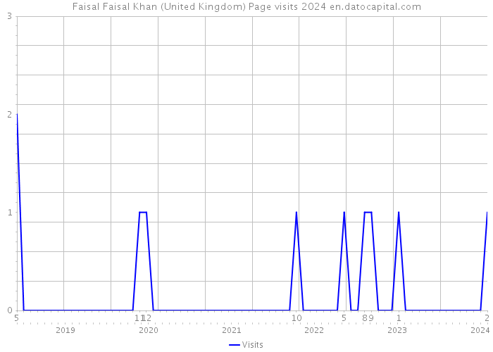 Faisal Faisal Khan (United Kingdom) Page visits 2024 