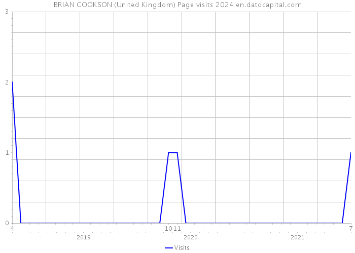 BRIAN COOKSON (United Kingdom) Page visits 2024 