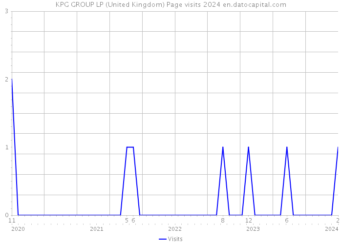 KPG GROUP LP (United Kingdom) Page visits 2024 