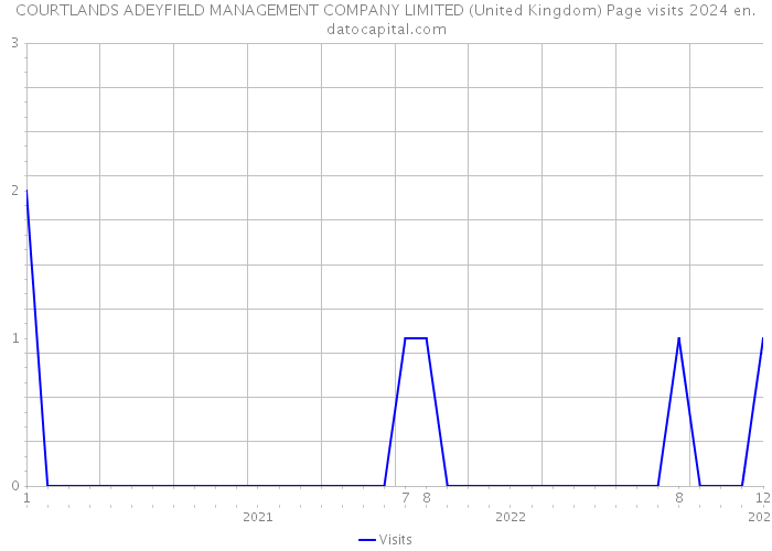 COURTLANDS ADEYFIELD MANAGEMENT COMPANY LIMITED (United Kingdom) Page visits 2024 