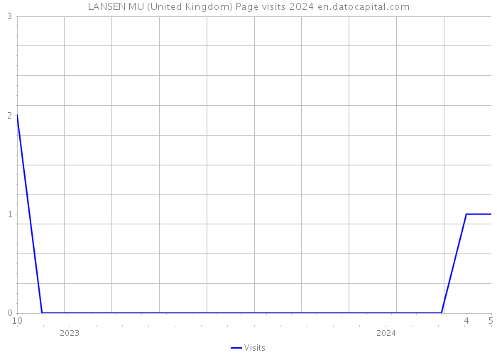 LANSEN MU (United Kingdom) Page visits 2024 