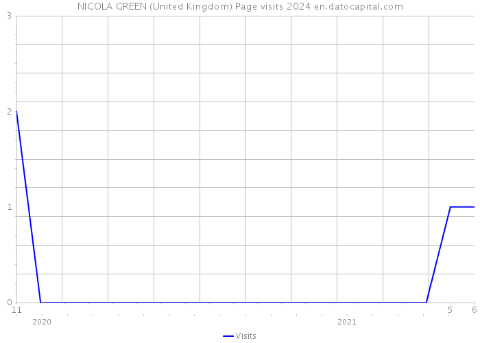 NICOLA GREEN (United Kingdom) Page visits 2024 