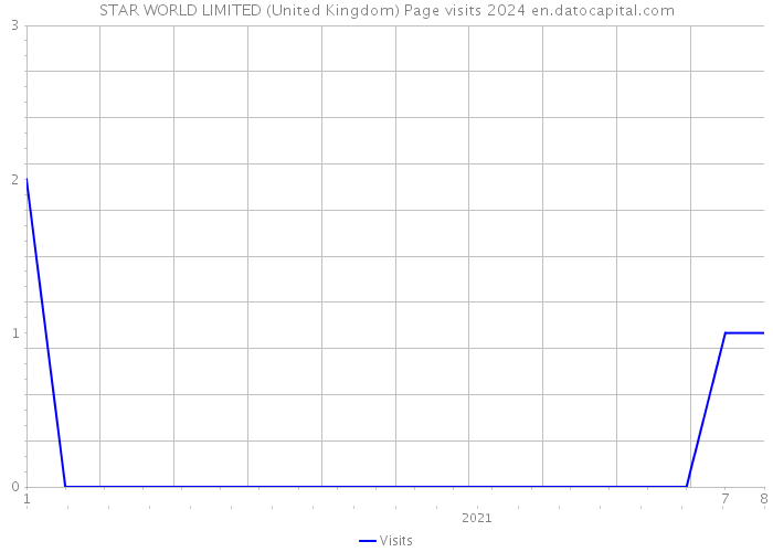 STAR WORLD LIMITED (United Kingdom) Page visits 2024 