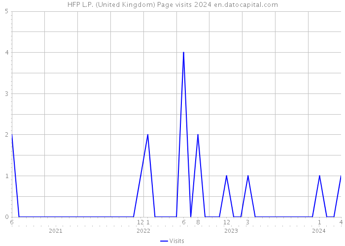 HFP L.P. (United Kingdom) Page visits 2024 