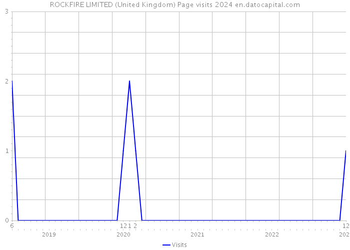 ROCKFIRE LIMITED (United Kingdom) Page visits 2024 