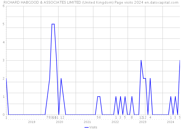 RICHARD HABGOOD & ASSOCIATES LIMITED (United Kingdom) Page visits 2024 