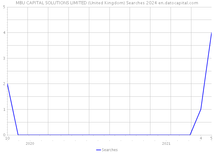 MBU CAPITAL SOLUTIONS LIMITED (United Kingdom) Searches 2024 