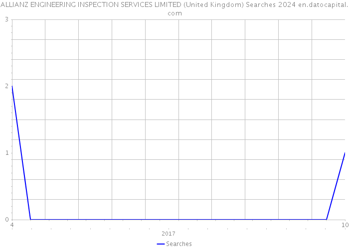 ALLIANZ ENGINEERING INSPECTION SERVICES LIMITED (United Kingdom) Searches 2024 