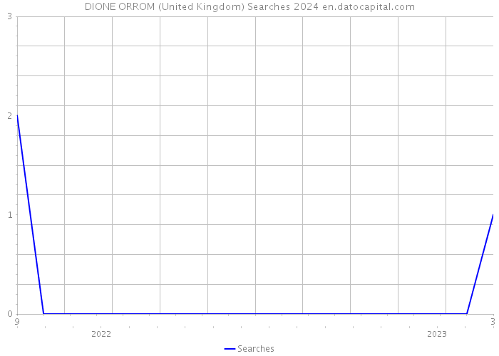 DIONE ORROM (United Kingdom) Searches 2024 