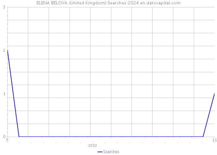ELENA BELOVA (United Kingdom) Searches 2024 