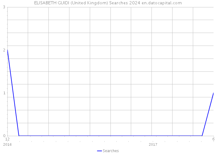 ELISABETH GUIDI (United Kingdom) Searches 2024 