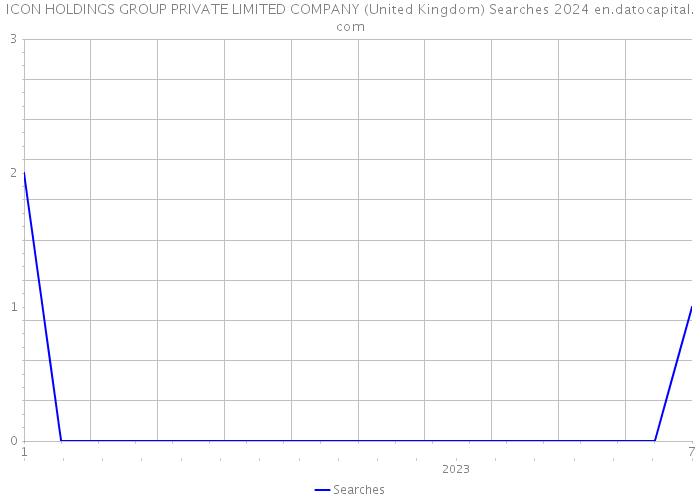 ICON HOLDINGS GROUP PRIVATE LIMITED COMPANY (United Kingdom) Searches 2024 