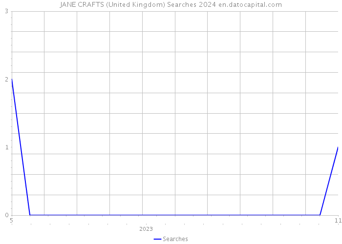 JANE CRAFTS (United Kingdom) Searches 2024 