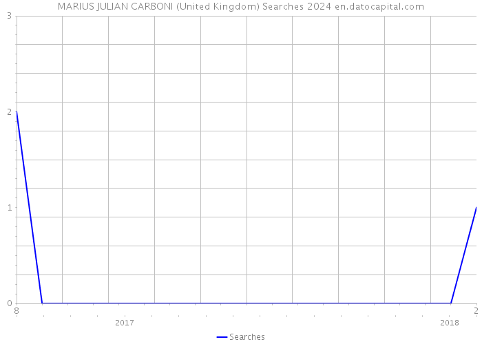 MARIUS JULIAN CARBONI (United Kingdom) Searches 2024 