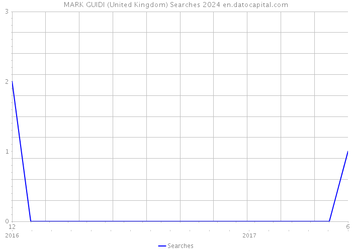 MARK GUIDI (United Kingdom) Searches 2024 