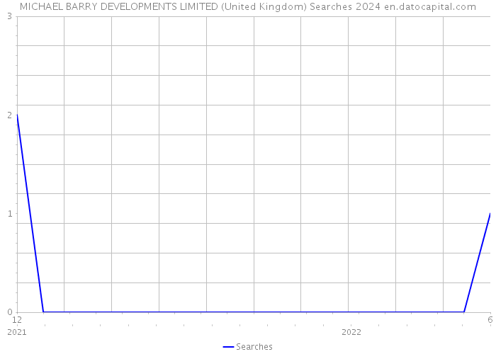 MICHAEL BARRY DEVELOPMENTS LIMITED (United Kingdom) Searches 2024 