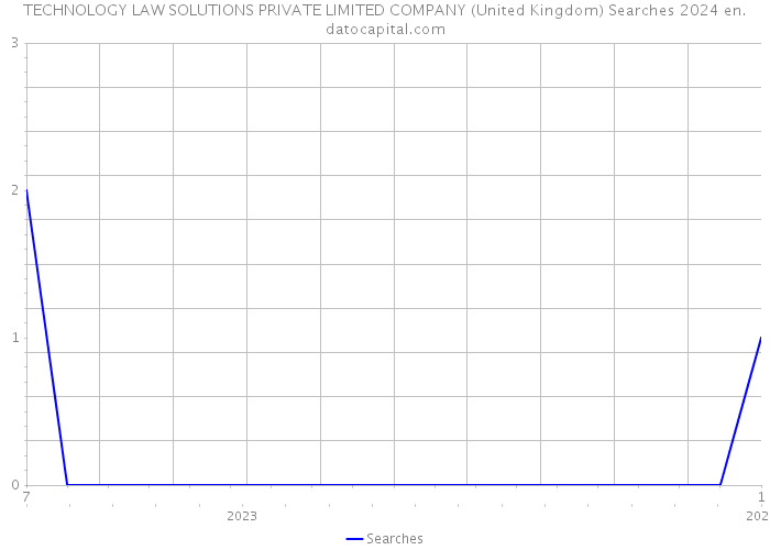 TECHNOLOGY LAW SOLUTIONS PRIVATE LIMITED COMPANY (United Kingdom) Searches 2024 