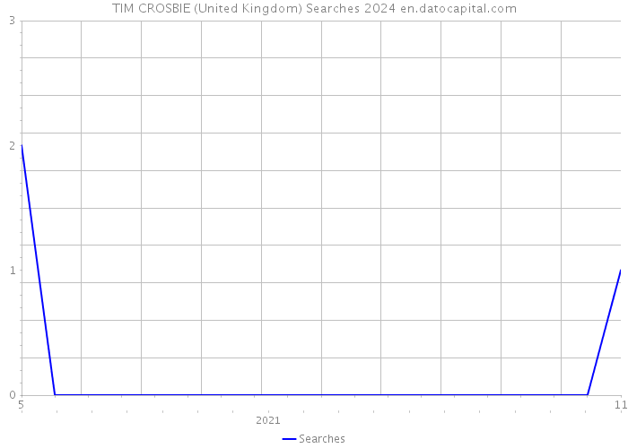 TIM CROSBIE (United Kingdom) Searches 2024 